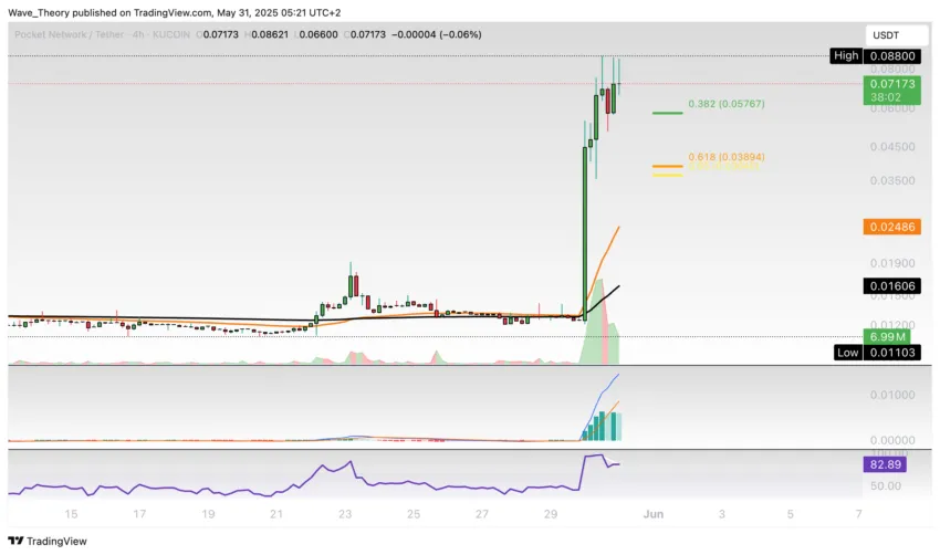 Pocket Network (POKT) Tradingview