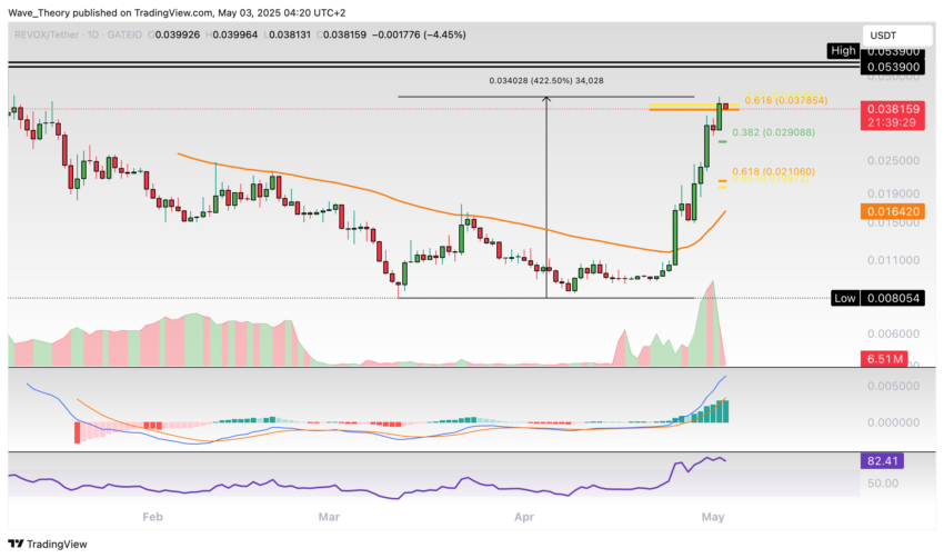 REVOX (REX) Preis auf Tradingview