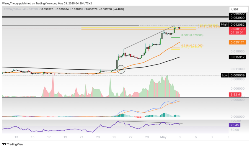 REVOX (REX) Preis auf Tradingview