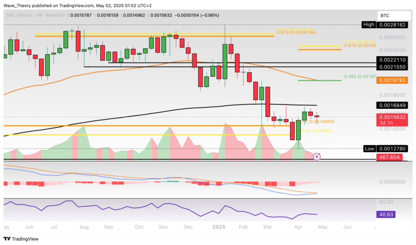 Solana Preis Chart Tradingview