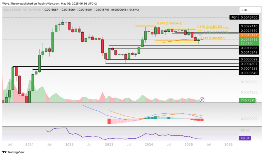 Solana Preis Chart Tradingview