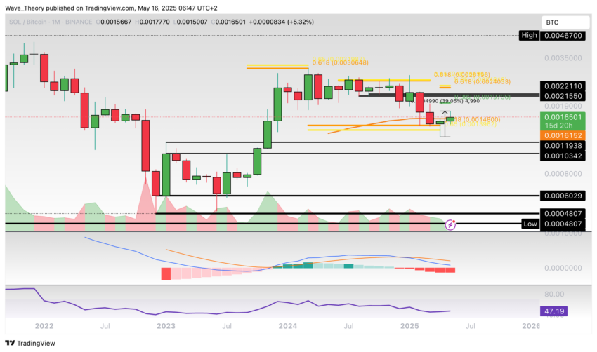 Solana Preis Chart Tradingview