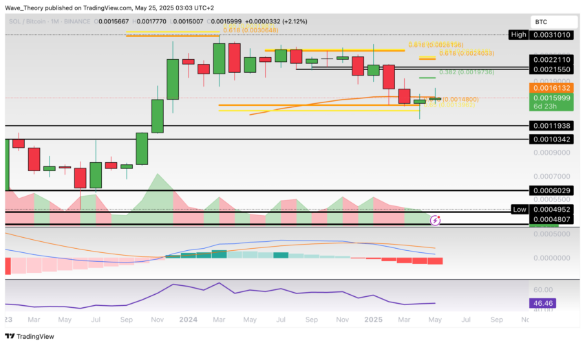 Solana Preis Chart Tradingview