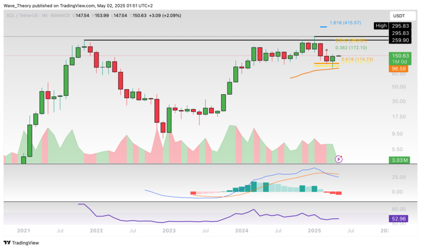 Solana Preis Chart Tradingview