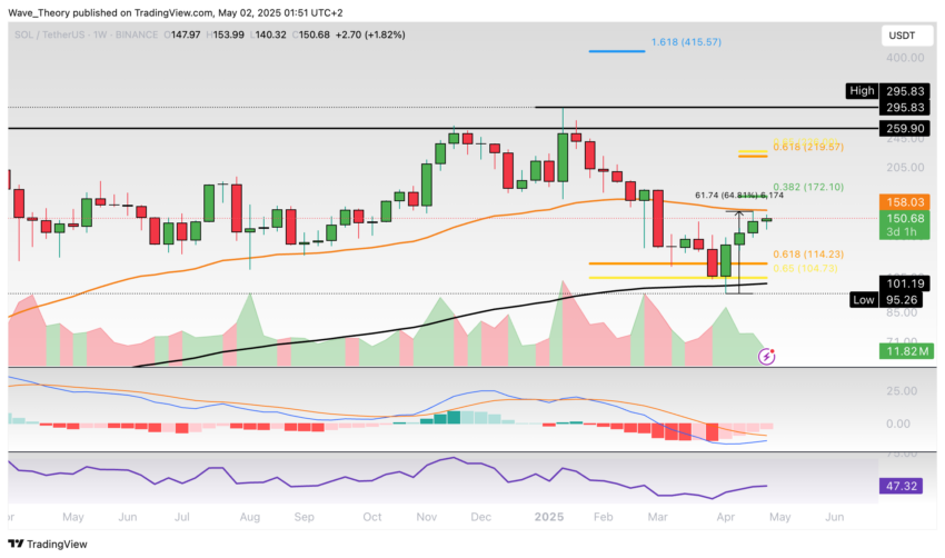 Solana Preis Chart Tradingview