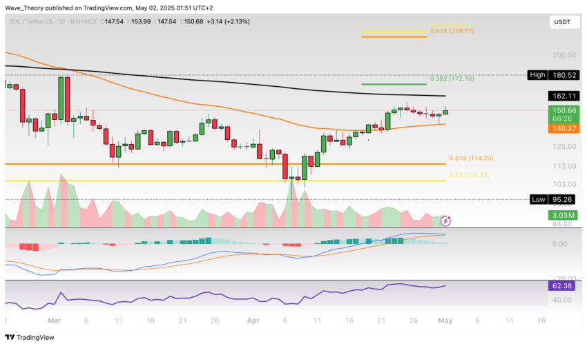 Solana Preis Chart Tradingview