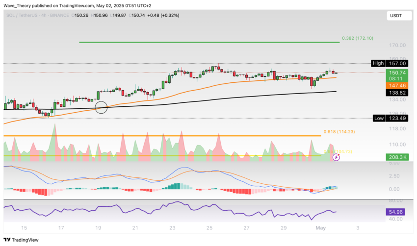 Solana Preis Chart Tradingview