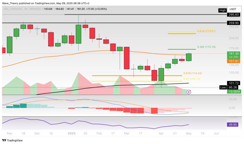 Solana Preis Chart Tradingview