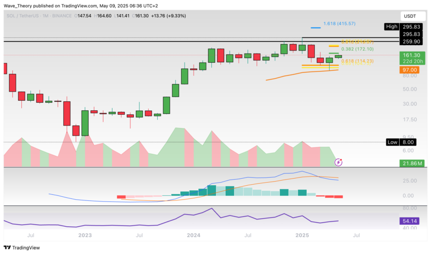 Solana Preis Chart Tradingview