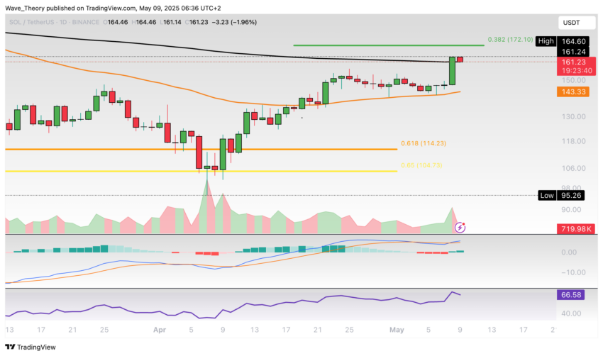 Solana Preis Chart Tradingview