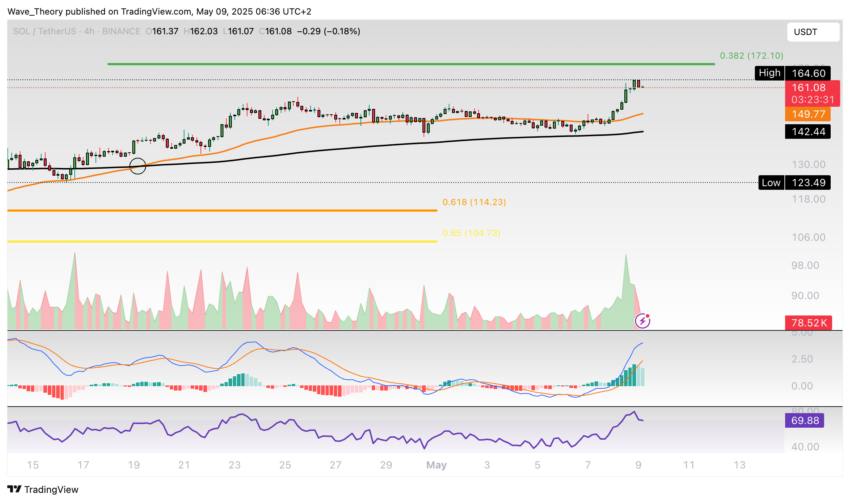 Solana Preis Chart Tradingview