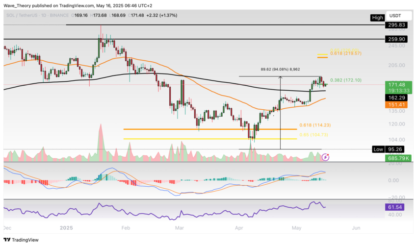 Solana Preis Chart Tradingview