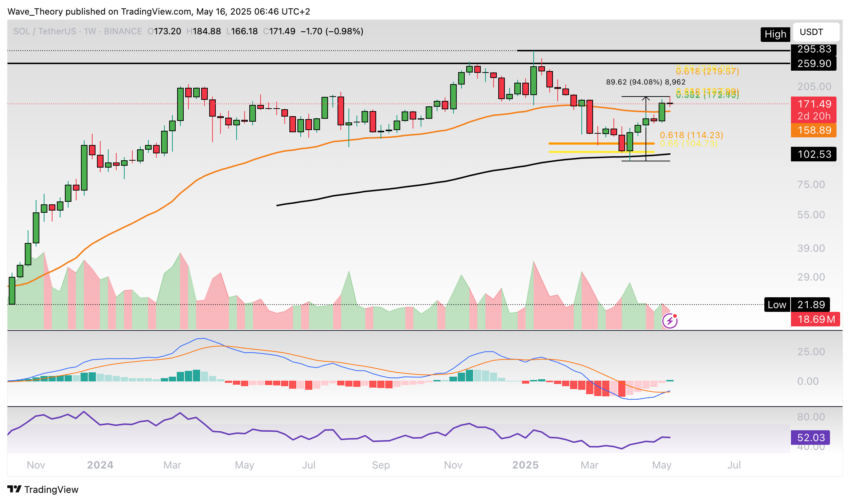 Solana Preis Chart Tradingview