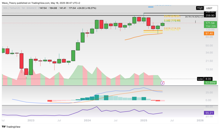 Solana Preis Chart Tradingview