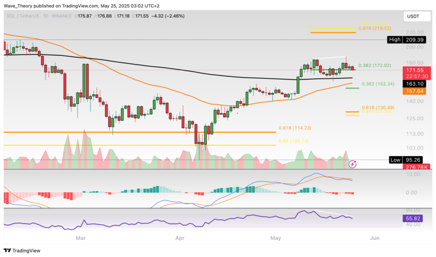 Solana Preis Chart Tradingview