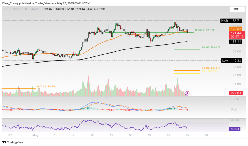 Solana Preis Chart Tradingview
