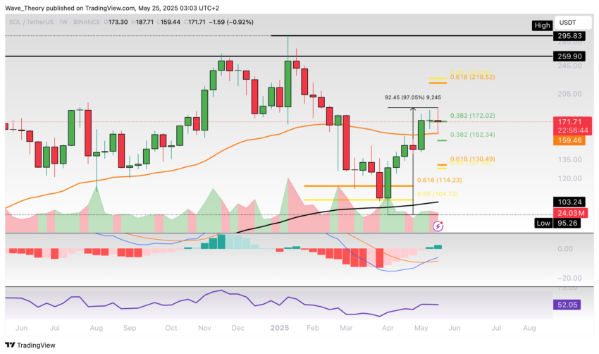 Solana Preis Chart Tradingview