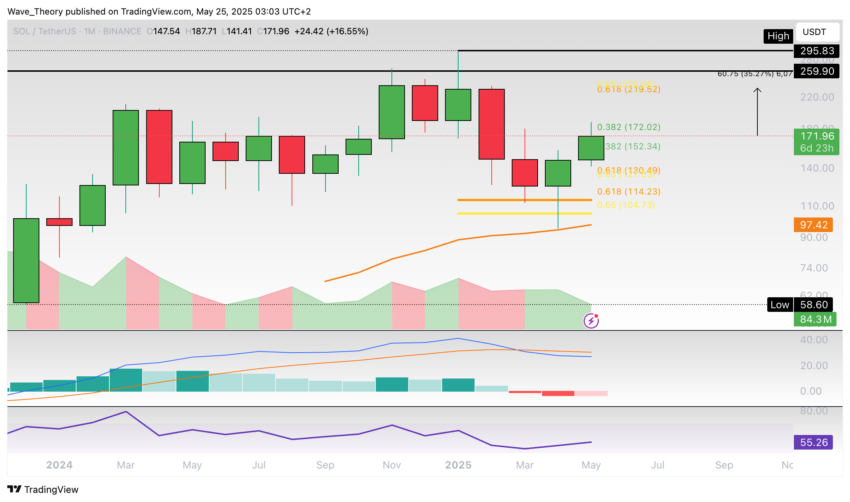 Solana Preis Chart Tradingview