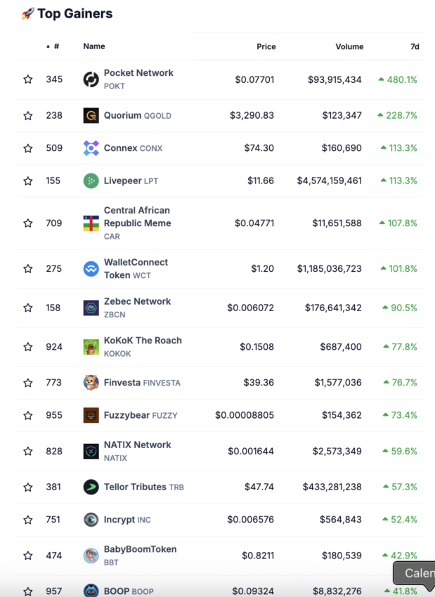 Las mayores ganancias de precio en el mercado de criptomonedas por Coingecko