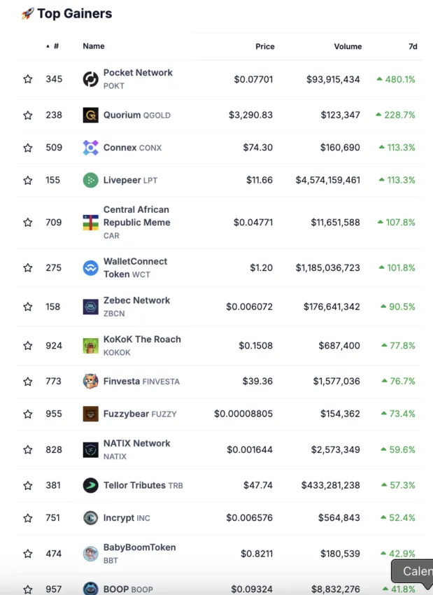 Die stärksten Kursgewinne auf dem Krypto-Markt von Coingecko