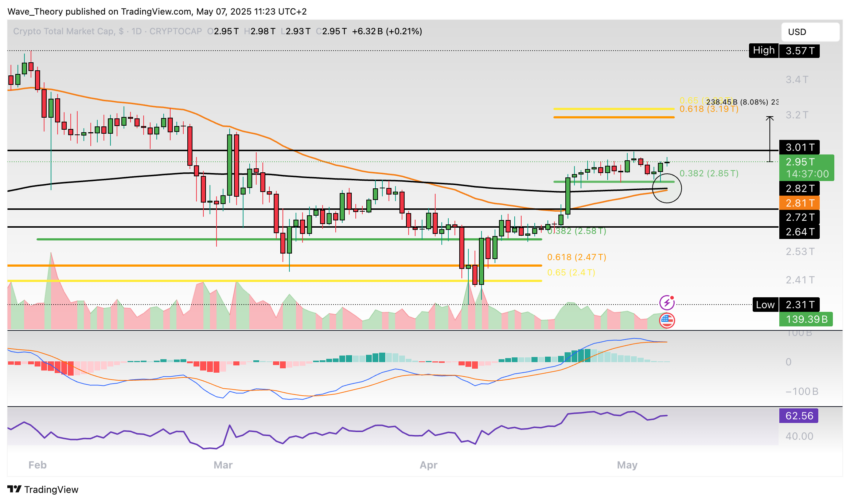 Krypto-Markt Marktkapitalisierung Chart Tradingview