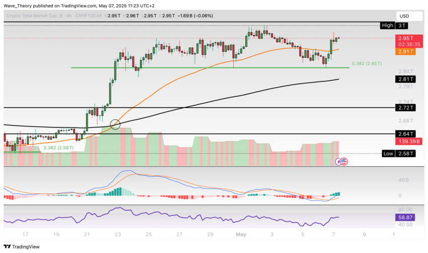 Krypto-Markt Marktkapitalisierung Chart Tradingview