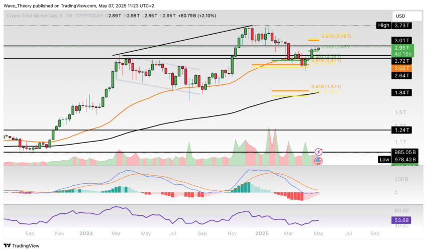 Krypto-Markt Marktkapitalisierung Chart Tradingview