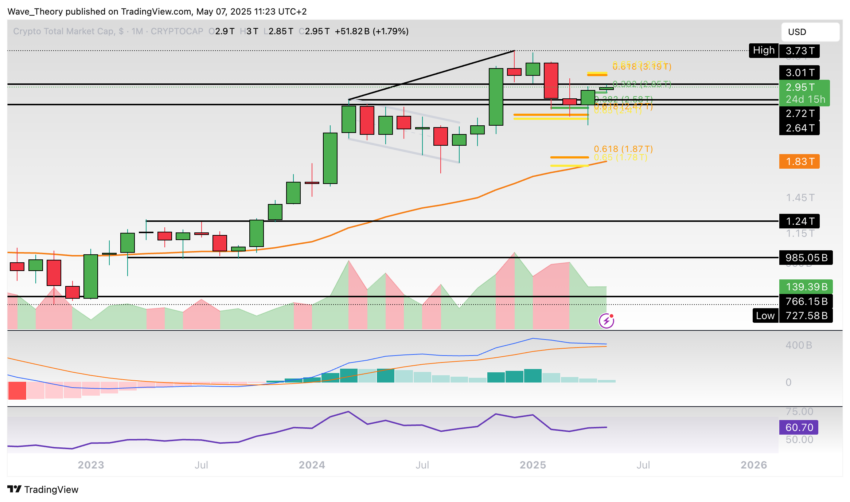 Krypto-Markt Marktkapitalisierung Chart Tradingview