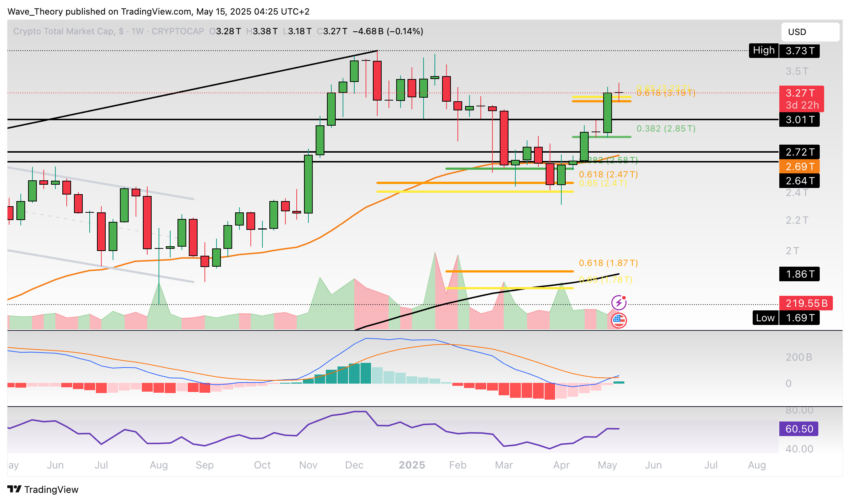 Krypto-Markt Marktkapitalisierung Chart Tradingview