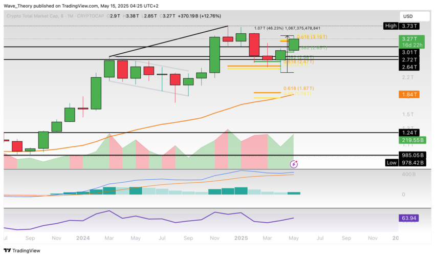Krypto-Markt Marktkapitalisierung Chart Tradingview