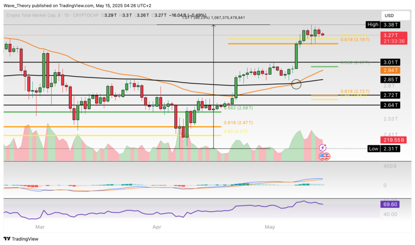 Krypto-Markt Marktkapitalisierung Chart Tradingview