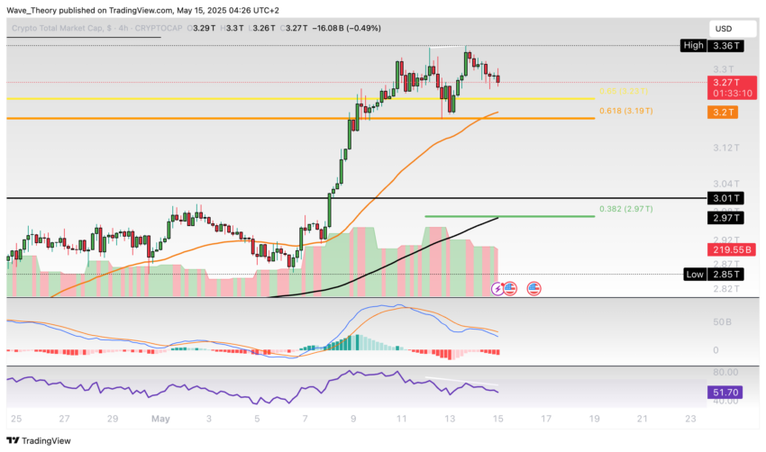 Krypto-Markt Marktkapitalisierung Chart Tradingview
