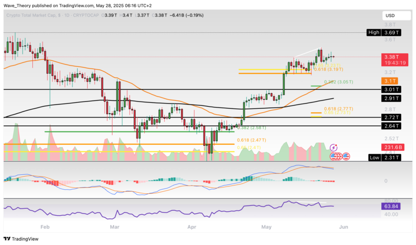 Krypto-Markt Marktkapitalisierung Chart Tradingview