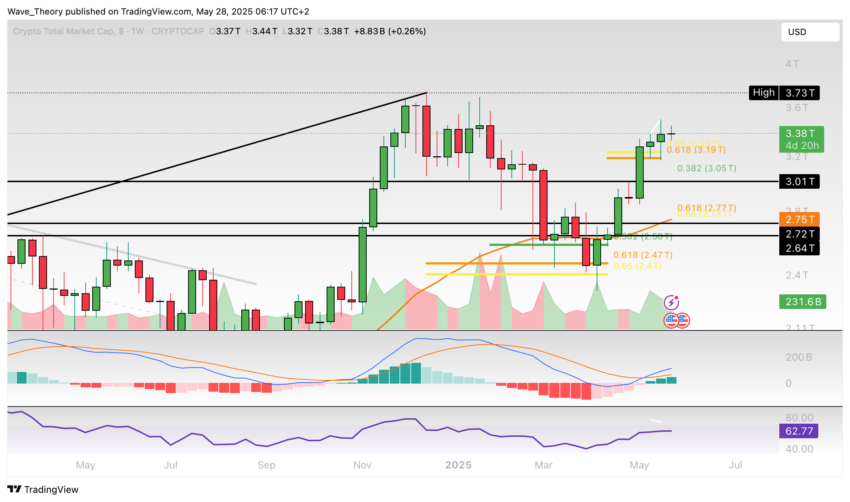 Krypto-Markt Marktkapitalisierung Chart Tradingview