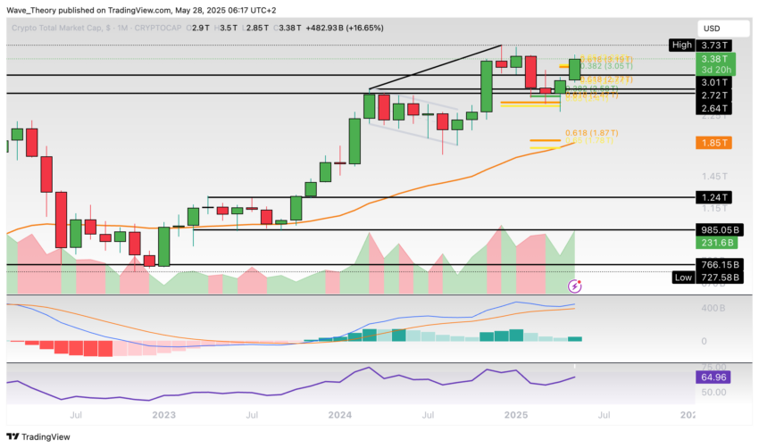 Krypto-Markt Marktkapitalisierung Chart Tradingview