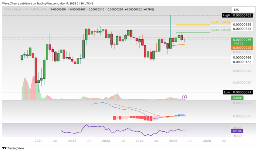 TRX Preis Chart von Tradingview