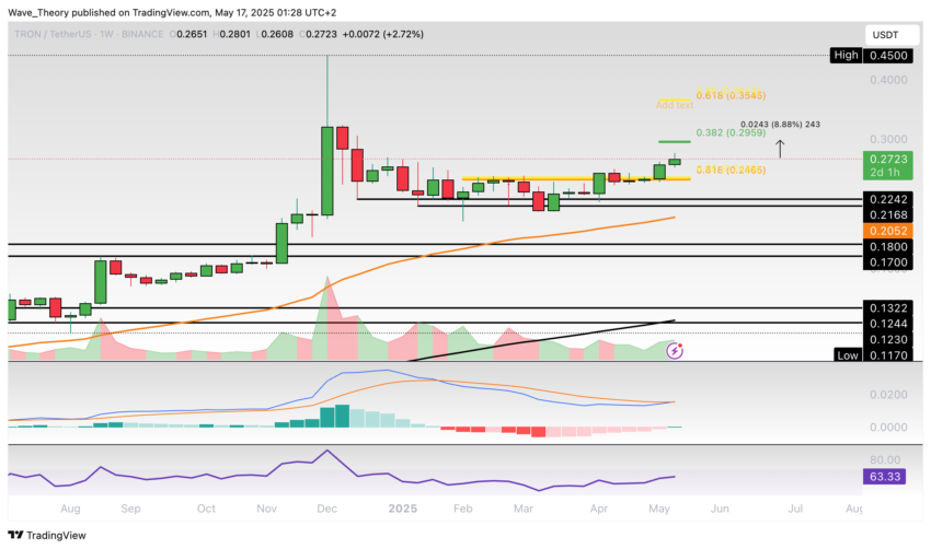 TRX Preis Chart von Tradingview
