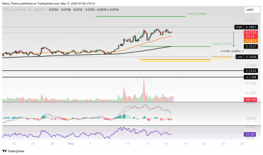 TRX Preis Chart von Tradingview