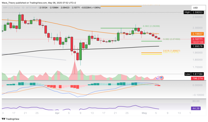 XRP/USD Chart Analyse BeInCrypto
