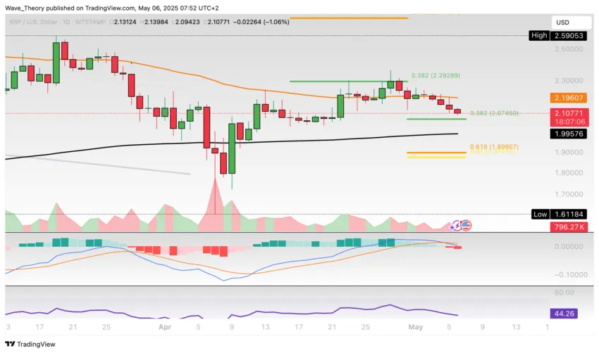 XRP/USD Chart Analyse BeInCrypto