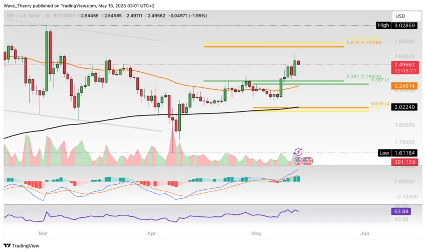 XRP/USD Chart Analyse BeInCrypto