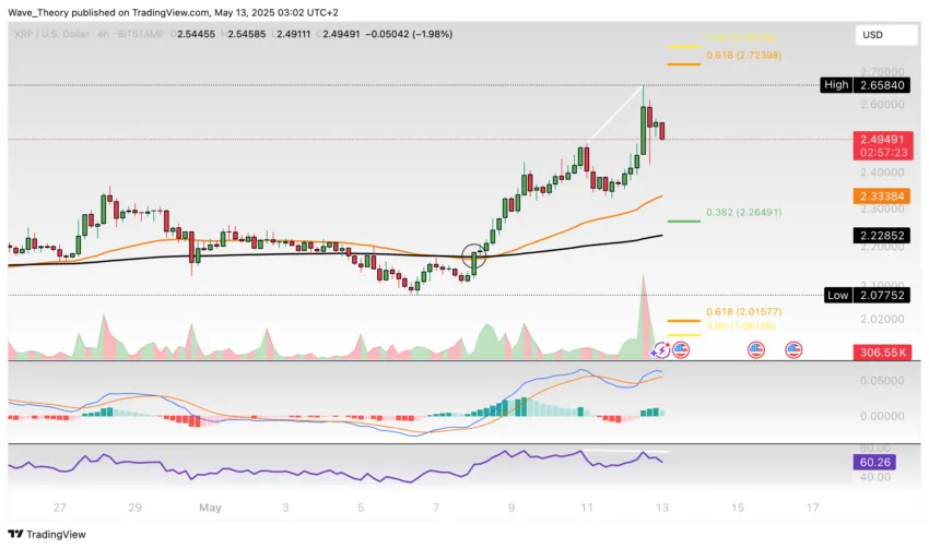 XRP/USD Chart Analyse BeInCrypto