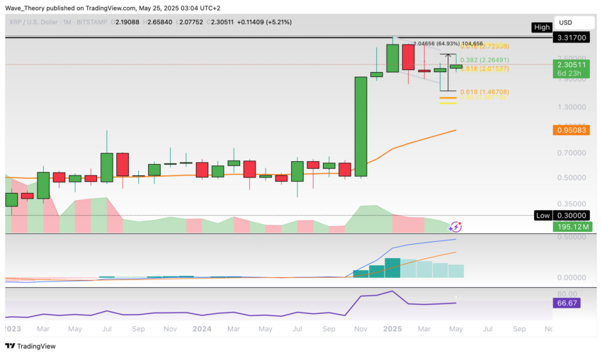 XRP/USD Chart Analyse BeInCrypto