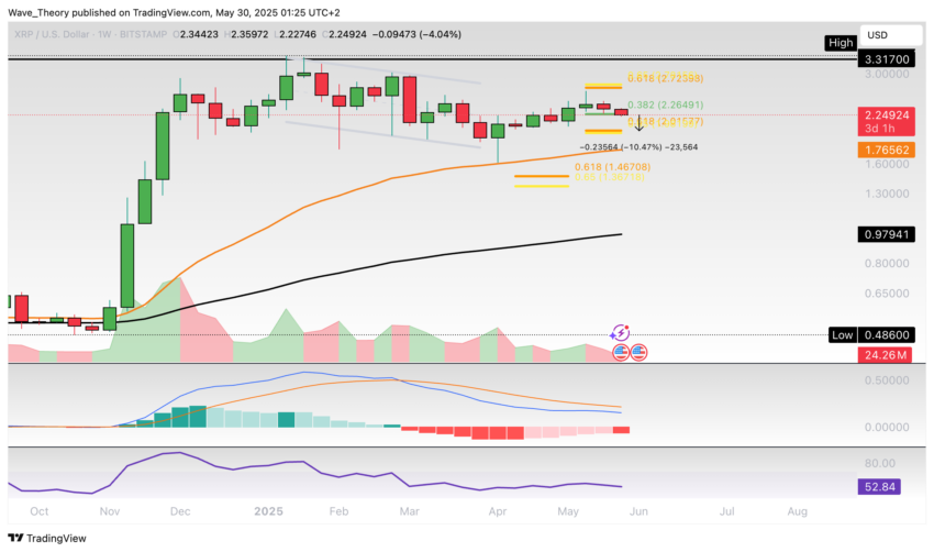 XRP/USD Chart Analyse BeInCrypto