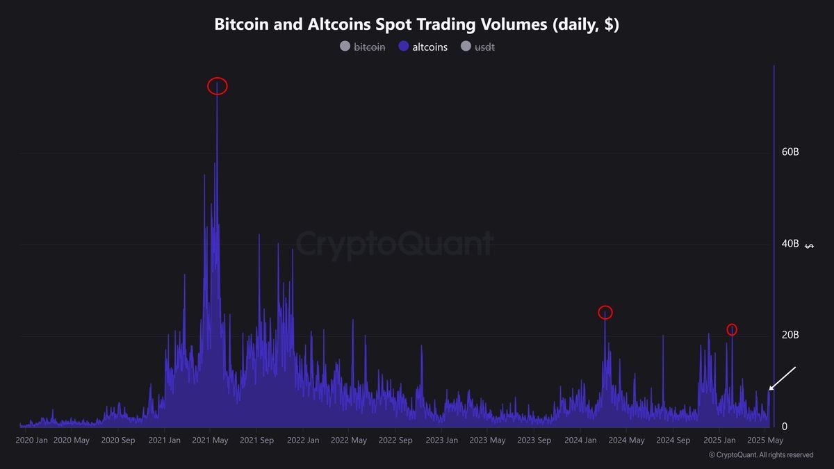 Bitcoin und Altcoin-Spot-Handelsvolumen. Quelle: Nic Puckrin