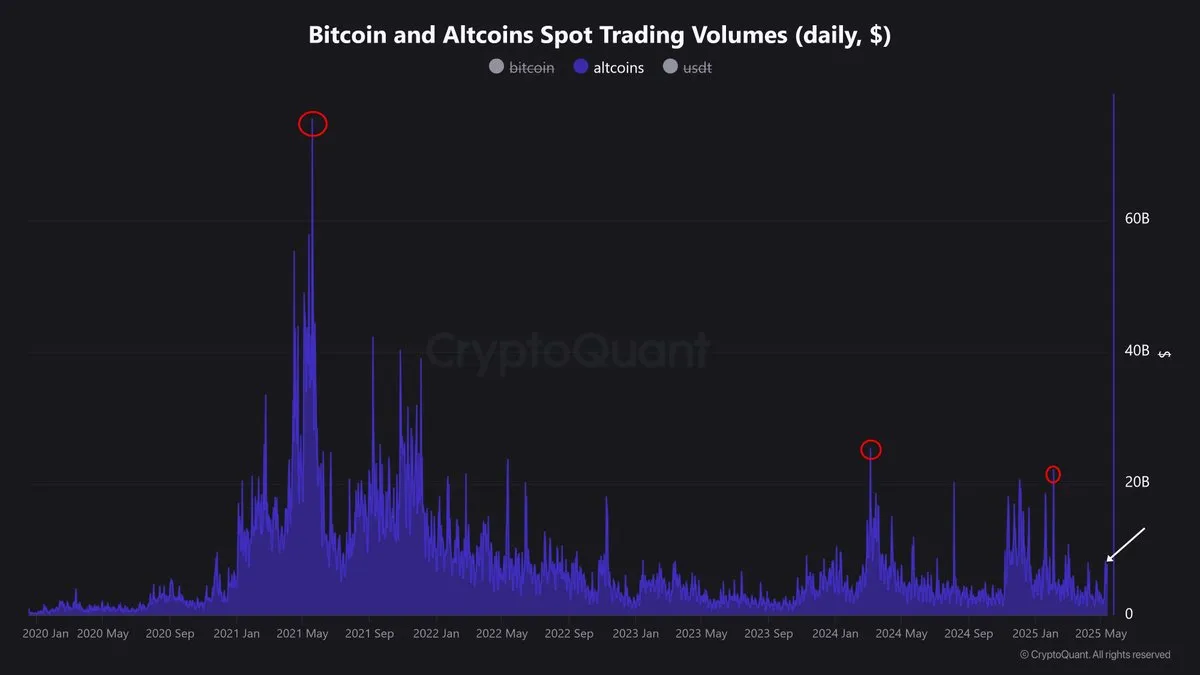 Bitcoin und Altcoin-Spot-Handelsvolumen. Quelle: Nic Puckrin