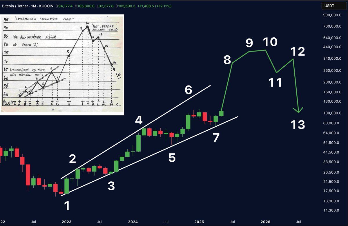 BTC hat den „Akkumulationszylinder“ verlassen. Quelle: Merlijn The Trader