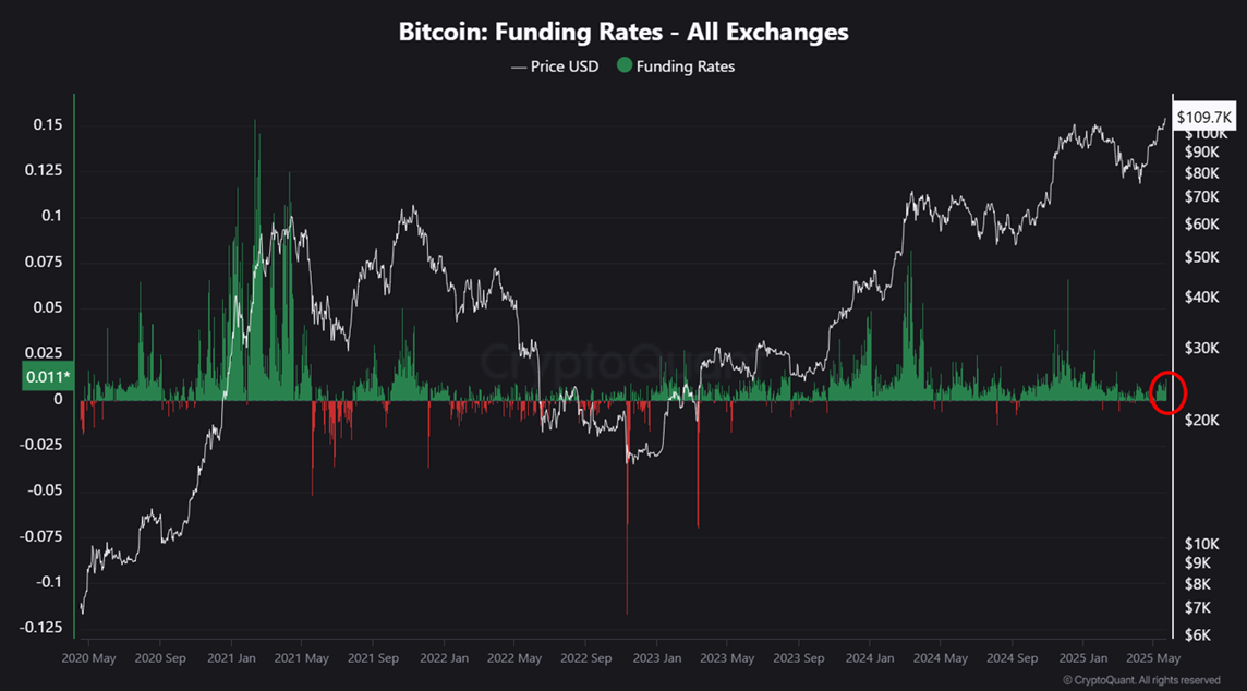 Bitcoin Funding Rate