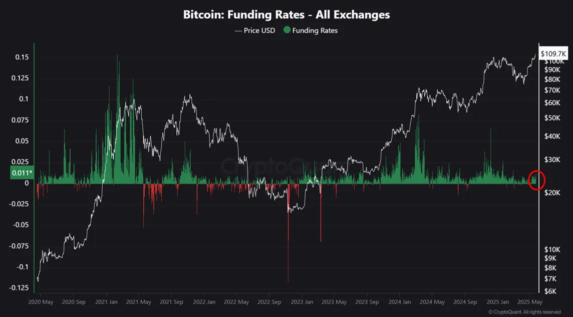 Bitcoin Funding Rate