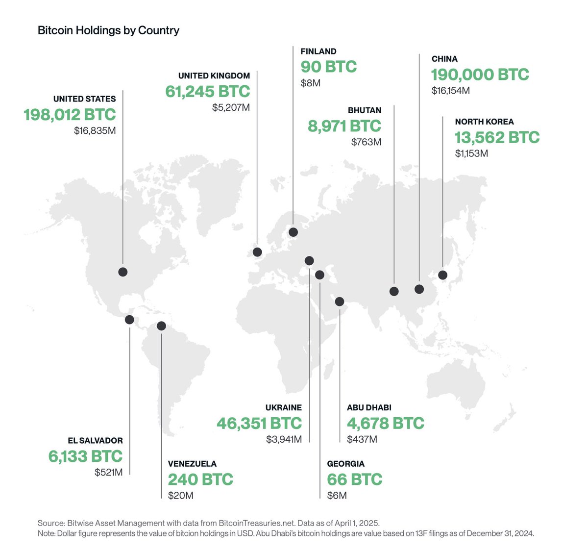 BTC-Bestände nach Land